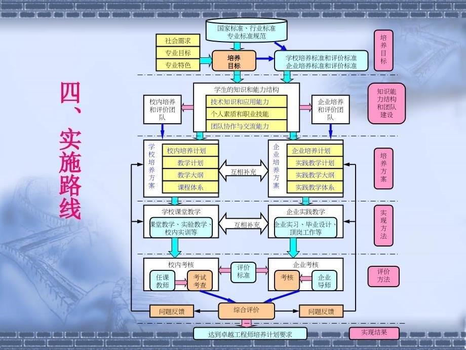 机械专业卓越工程师培养计划申报情况汇报_第5页