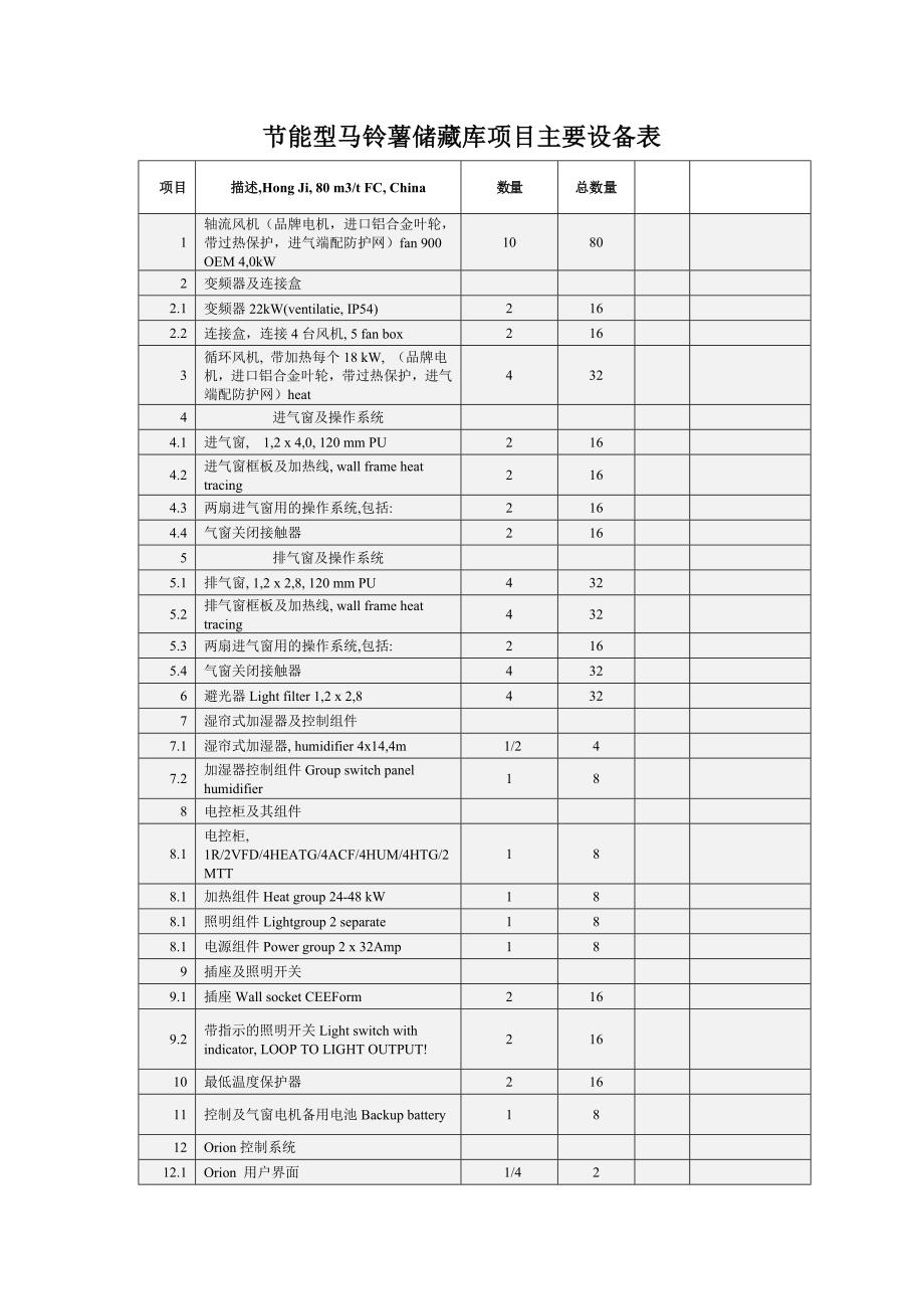 项目新增主要设备表_第1页