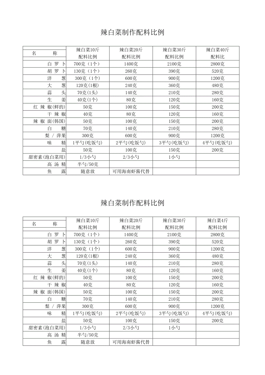 辣白菜制作配料比例_第1页