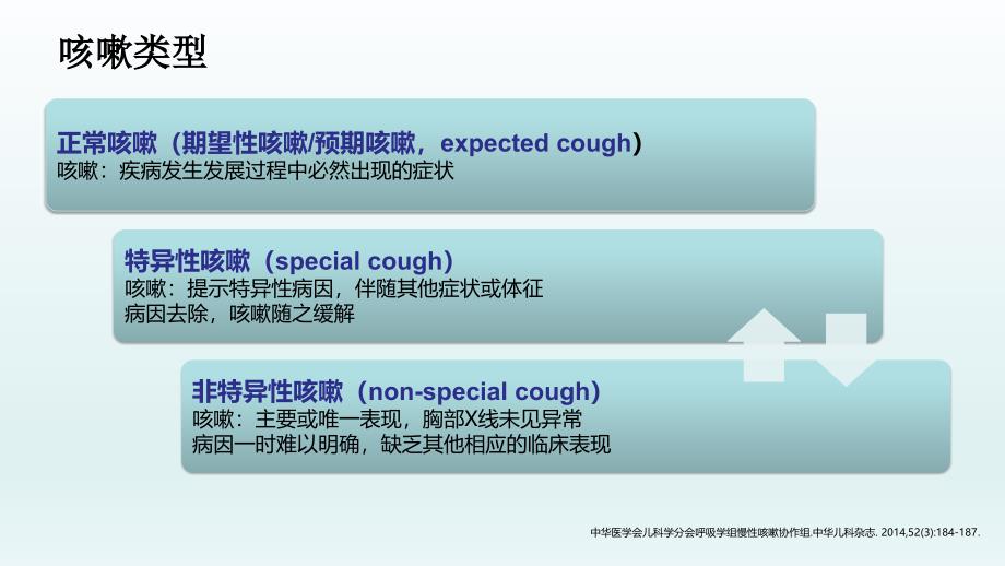 儿童慢性咳嗽的诊疗思路_第3页