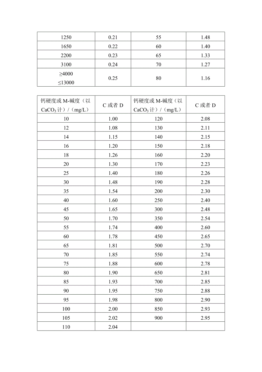 水质稳定指数的计算_第2页