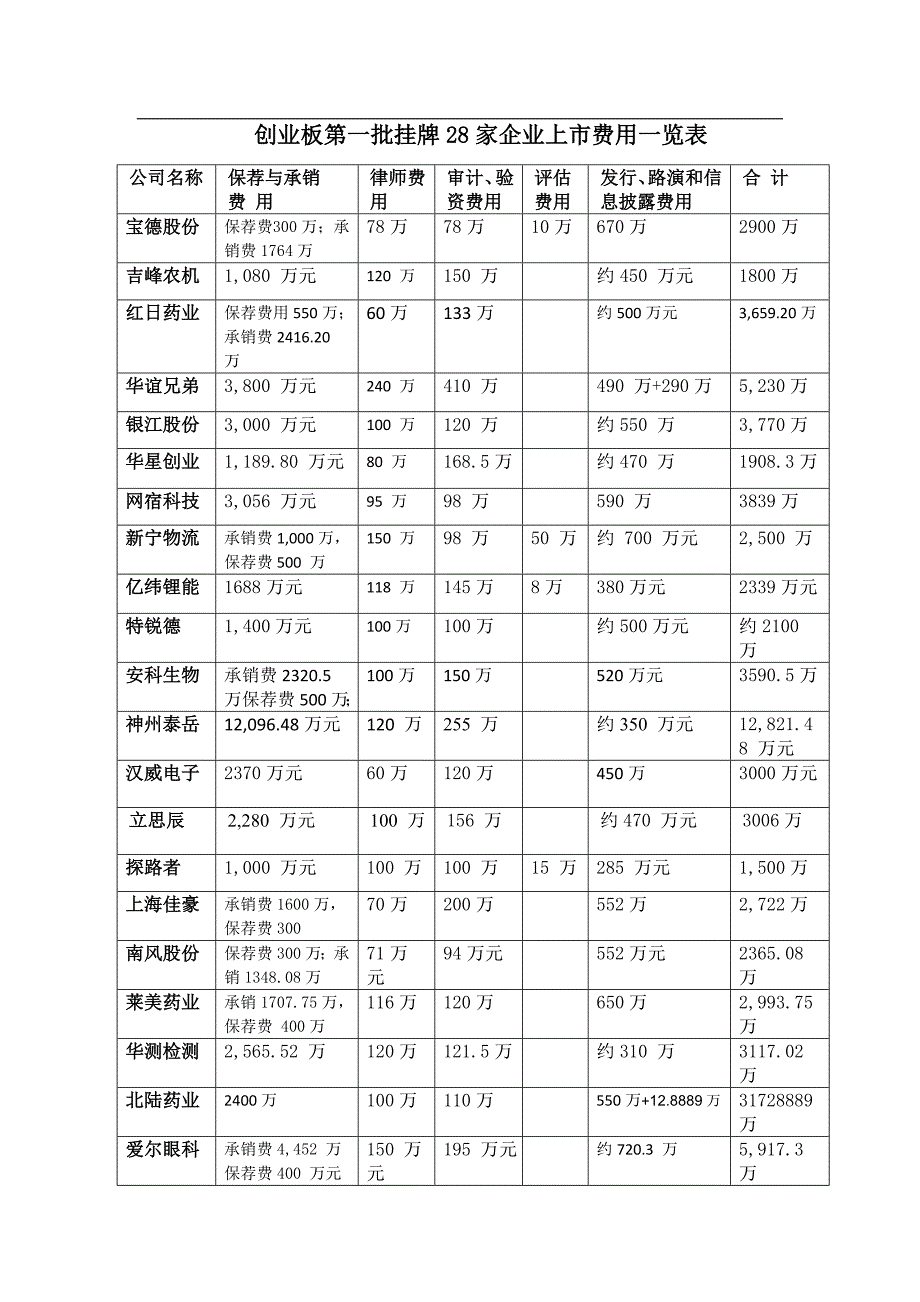 20091210创业板第一批挂牌28家企业上市费用一览表_第1页