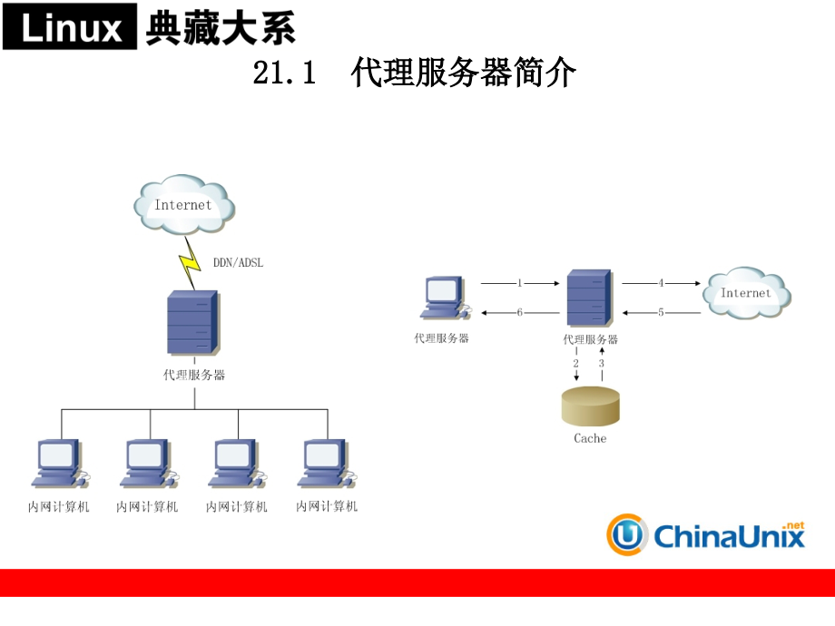 Linux系统管理和网络管理3_第3页