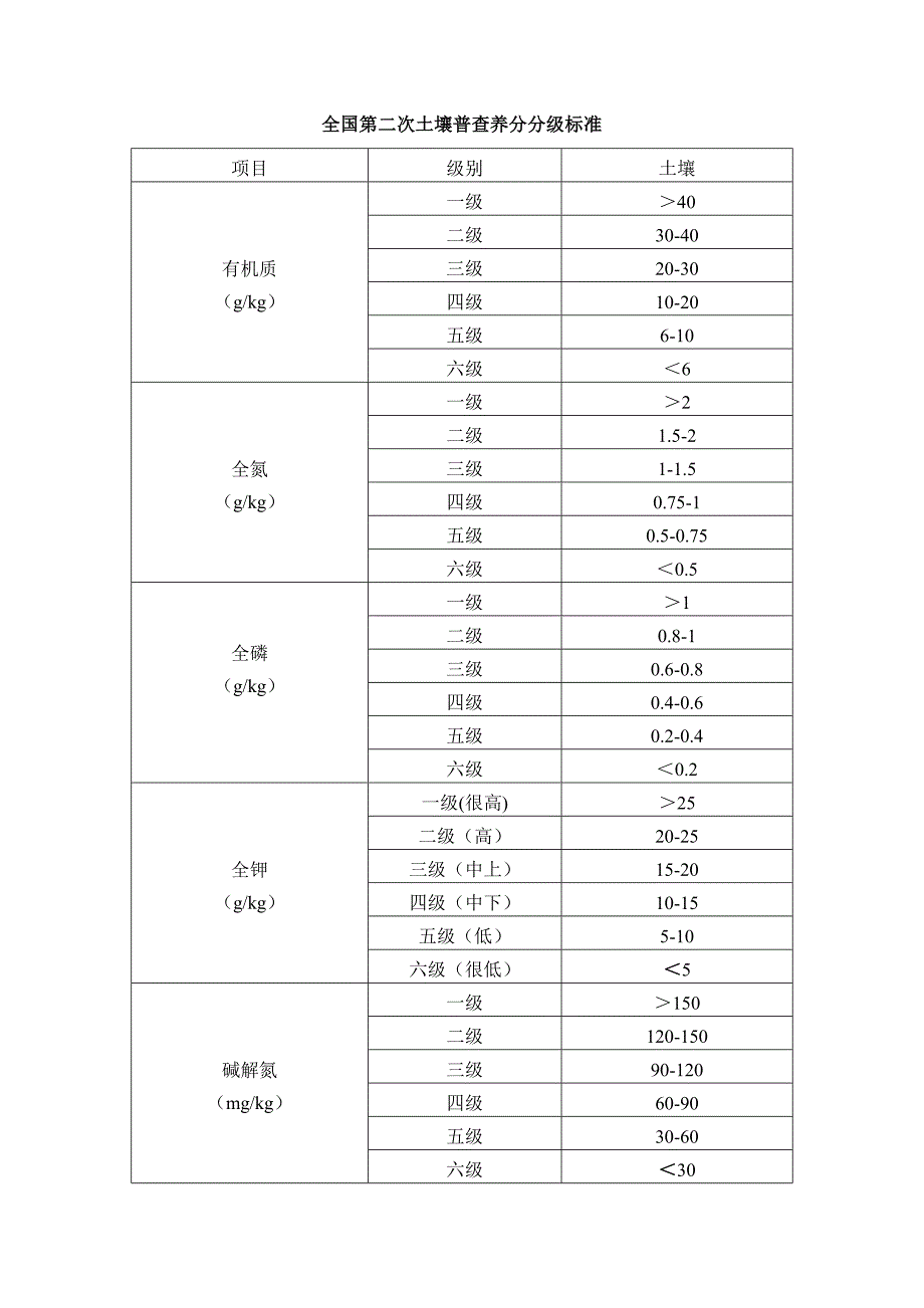 全国第二次土壤普查养分分级标准_第1页