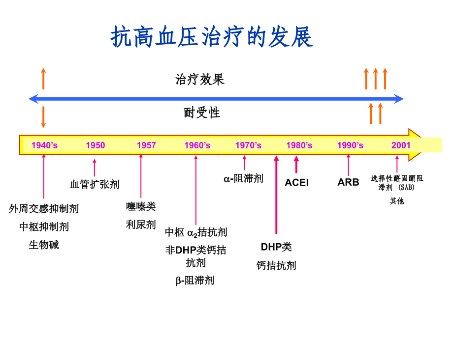 高血压药物治疗及进展_第3页