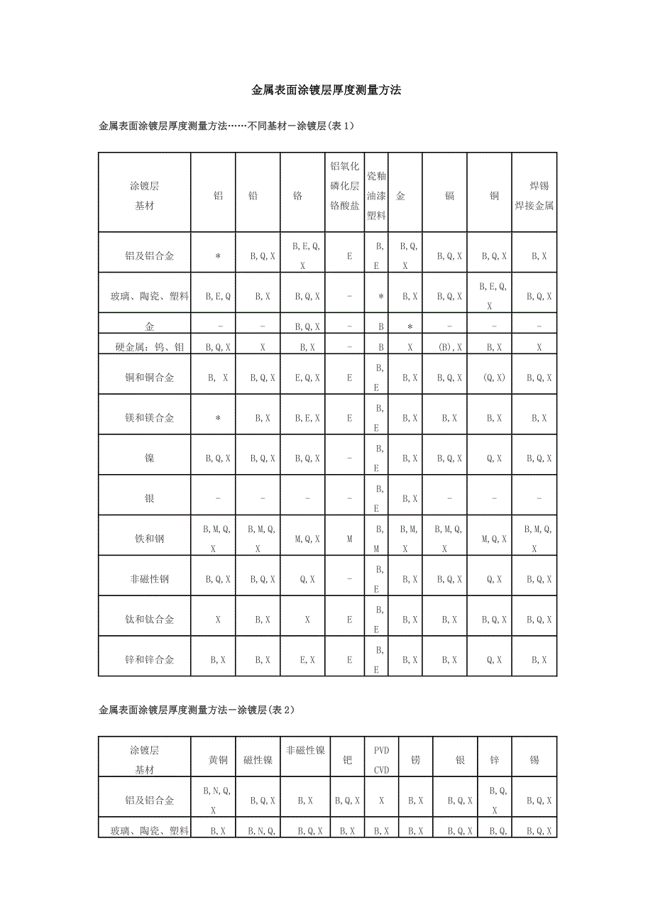金属表面涂镀层厚度测量方法_第1页