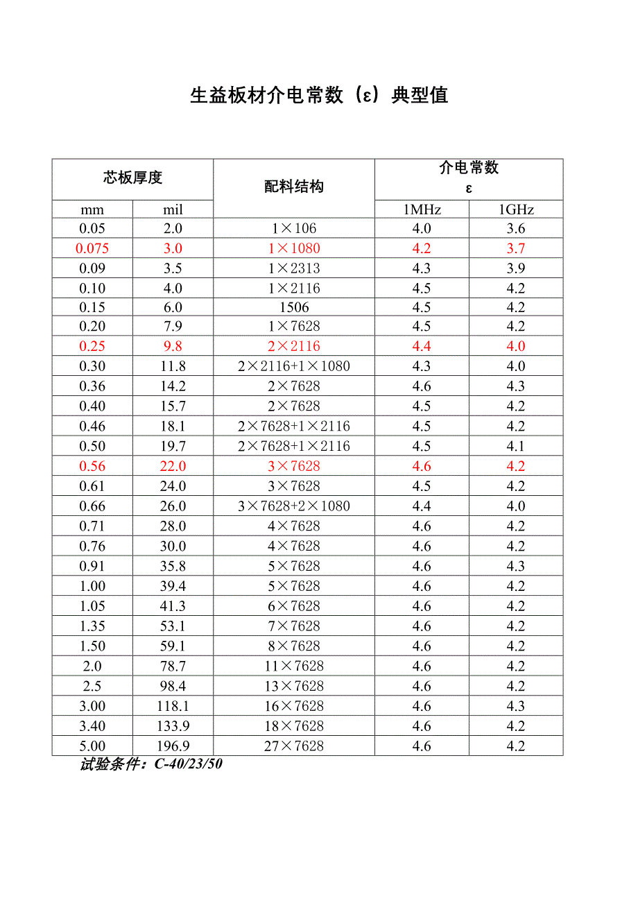 生益板材介电常数(ε)典型值_第1页