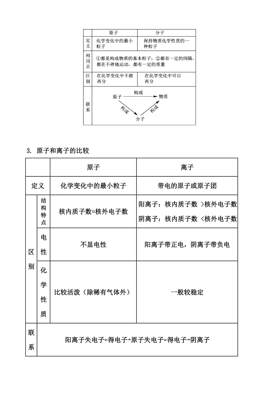 中考复习 化学_第4页