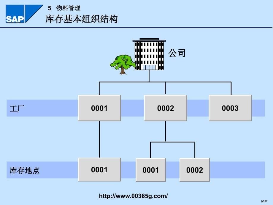 SAP物料管理培训PPT课件_第5页