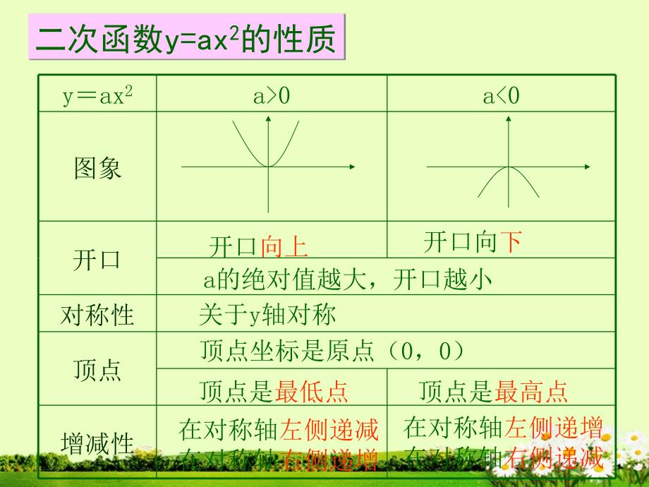 九年级数学《二次函数y=ax2+k图象和性质》课件1_第2页