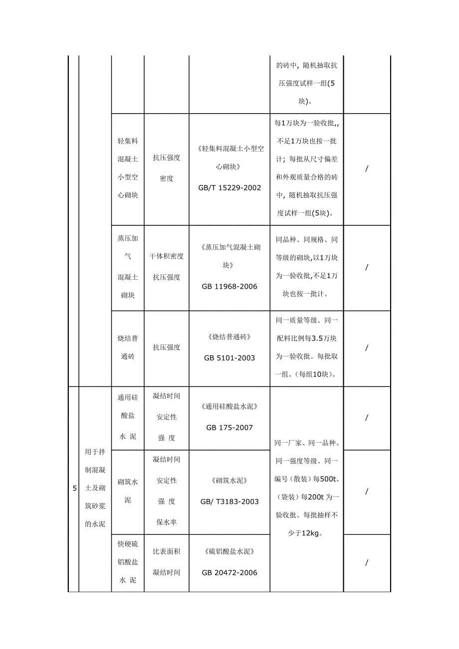 见证取样和送检试件检验项目 2_第5页