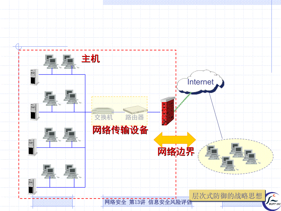 C语言课件 第五章 网络访问控制_第3页