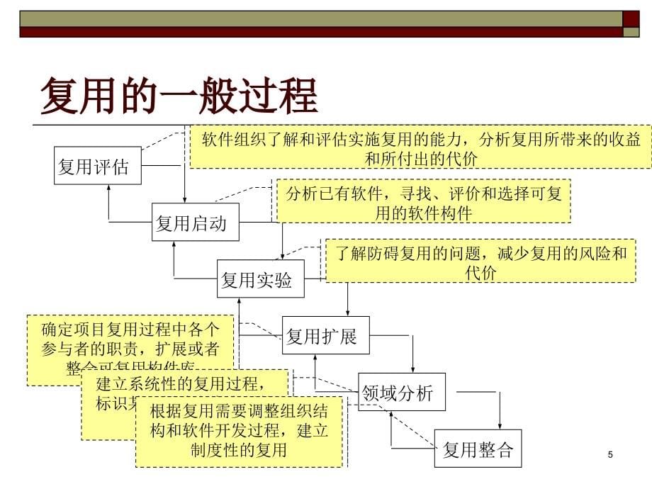 组件化软件工程_第5页