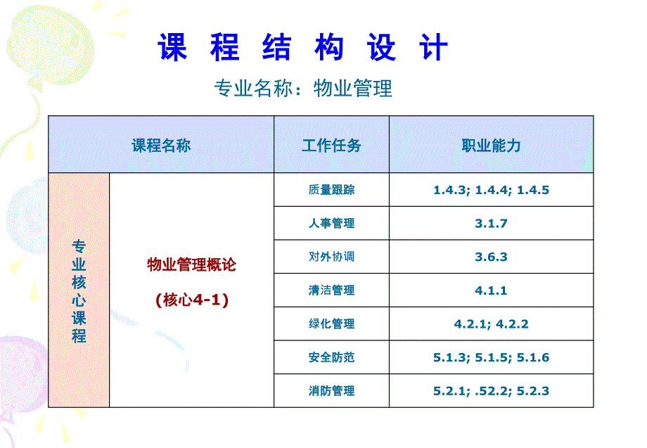 物业管理专业标准开发汇报交流_第2页