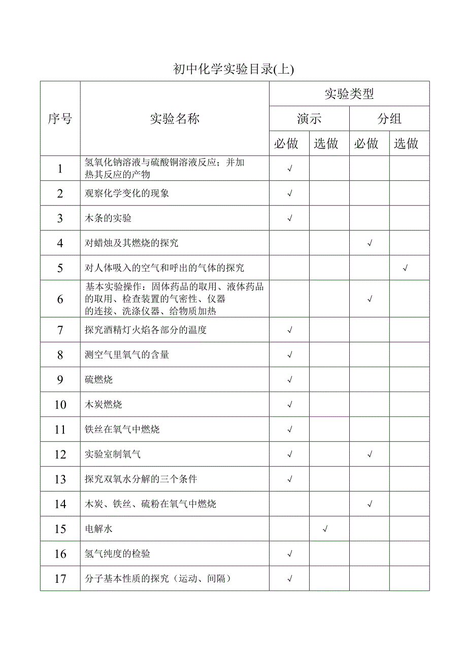 初中化学实验目录_第1页