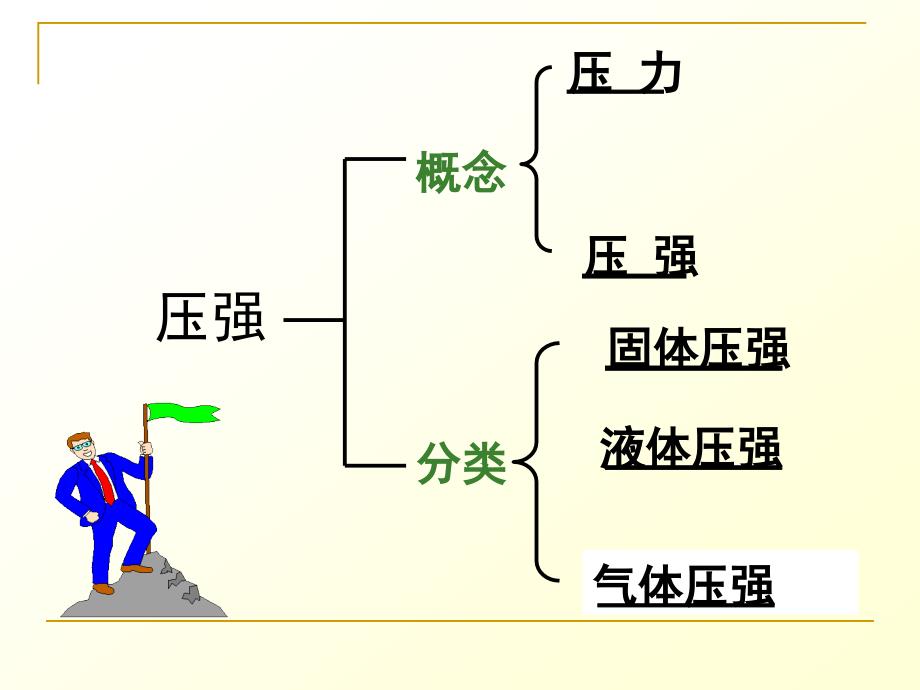 中考物理复习课件：压强和浮力(一)_第3页