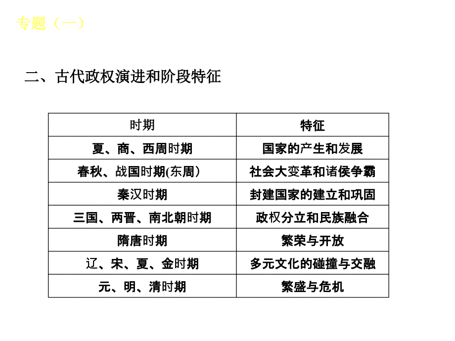 中考复习方案-历史-新课标（BS）-专题(1)[1]_第2页