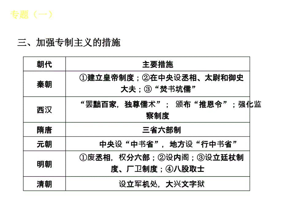 中考复习方案-历史-新课标（BS）-专题(1)[1]_第3页