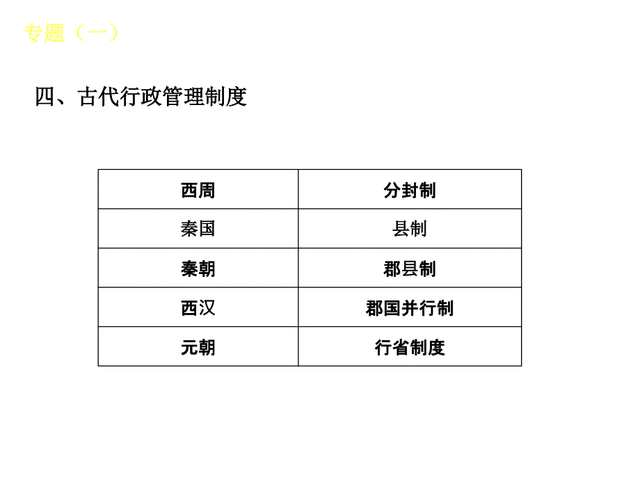 中考复习方案-历史-新课标（BS）-专题(1)[1]_第4页