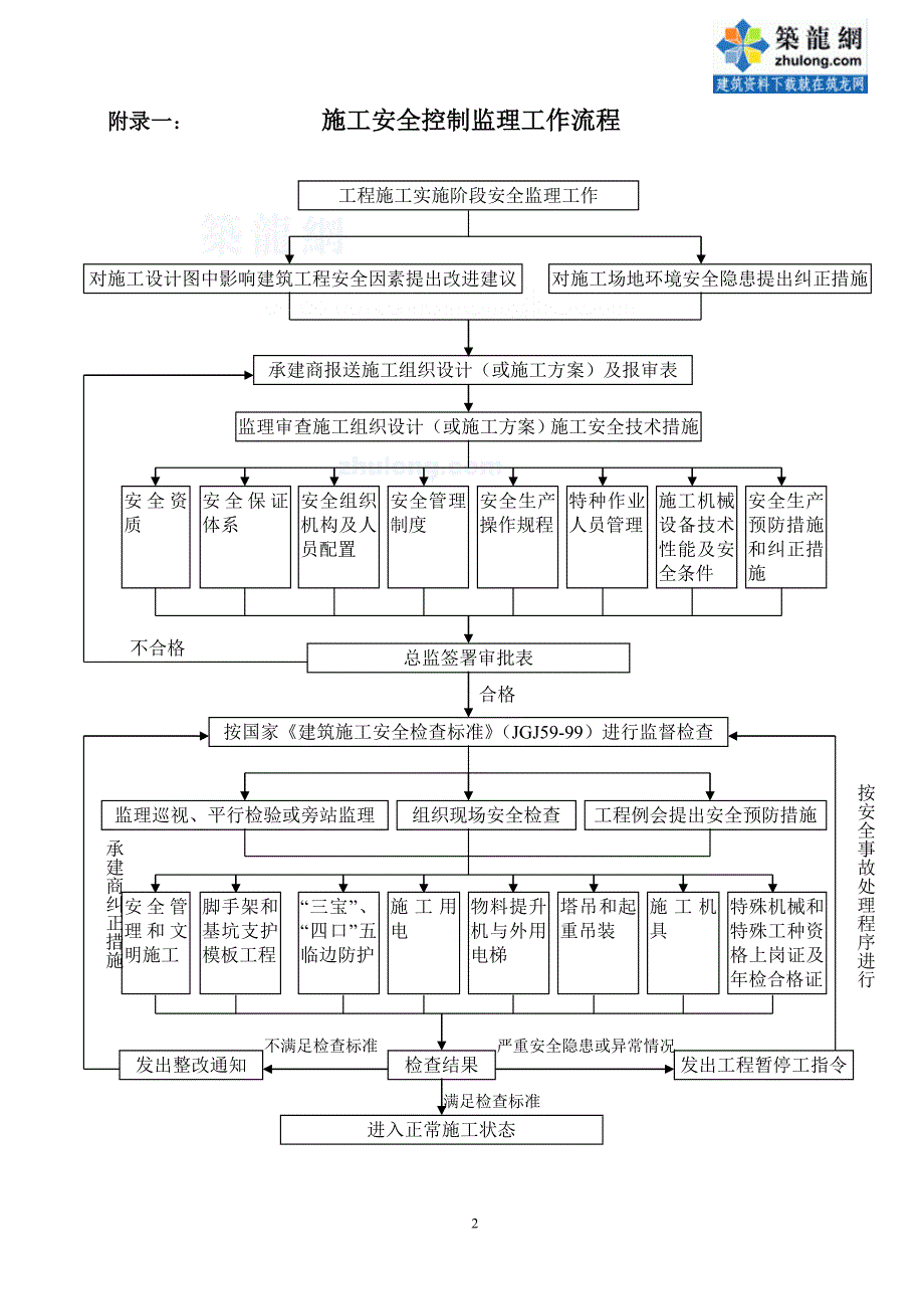 广东省安全监理工作流程和常用表格_secret_第2页