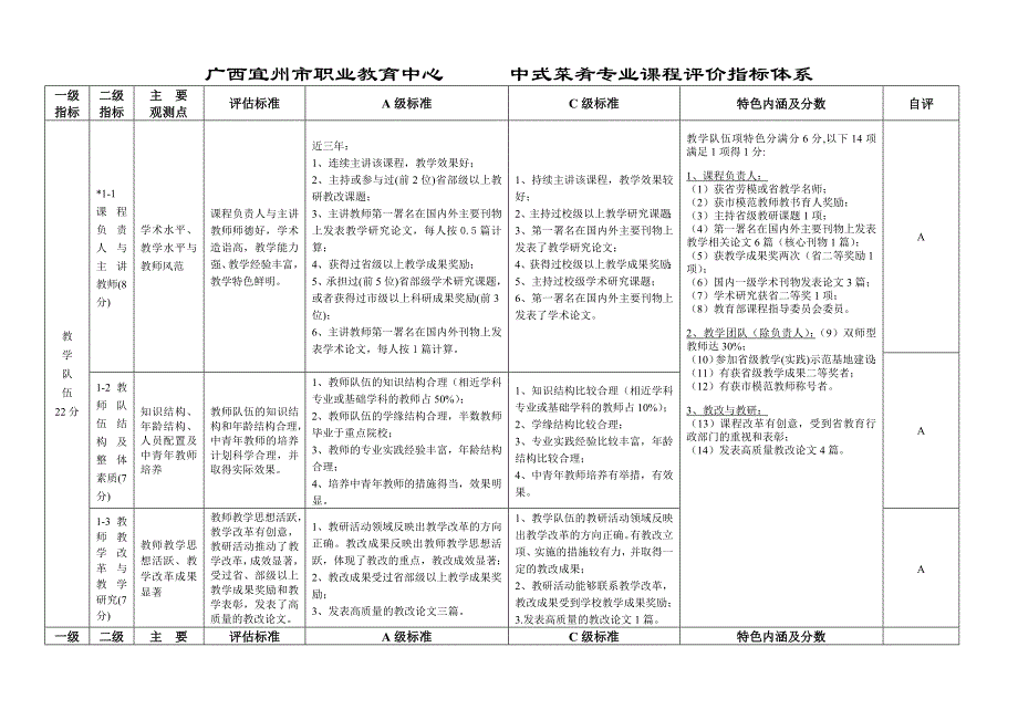 中式菜肴专业课程评价指标体系_第1页