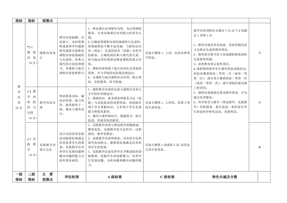 中式菜肴专业课程评价指标体系_第2页