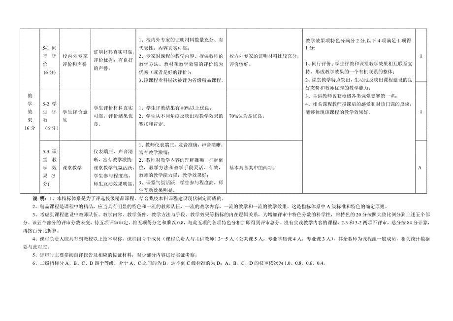 中式菜肴专业课程评价指标体系_第5页