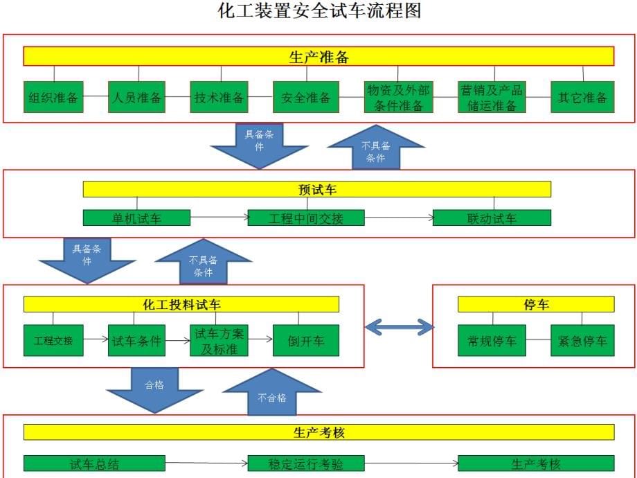 化工装置安全试车工作规范附件解读_第5页