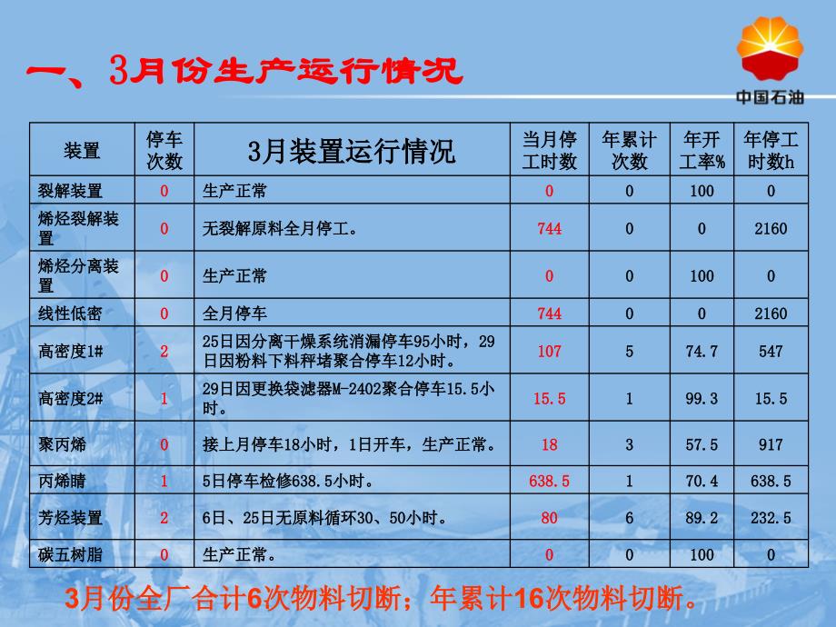 3月生产科经济活动分析幻灯片_第3页