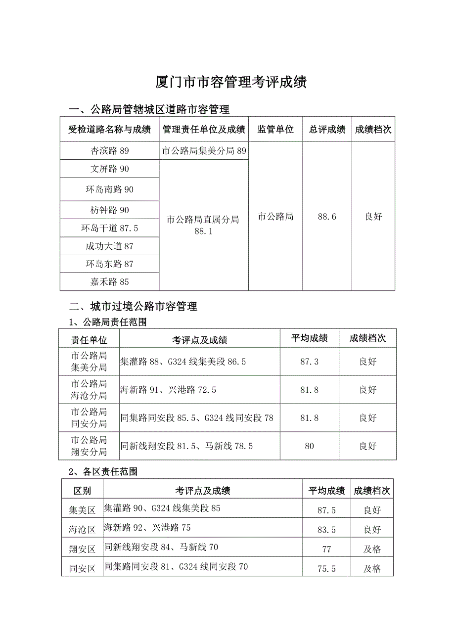 厦门市市容管理考评成绩_第1页