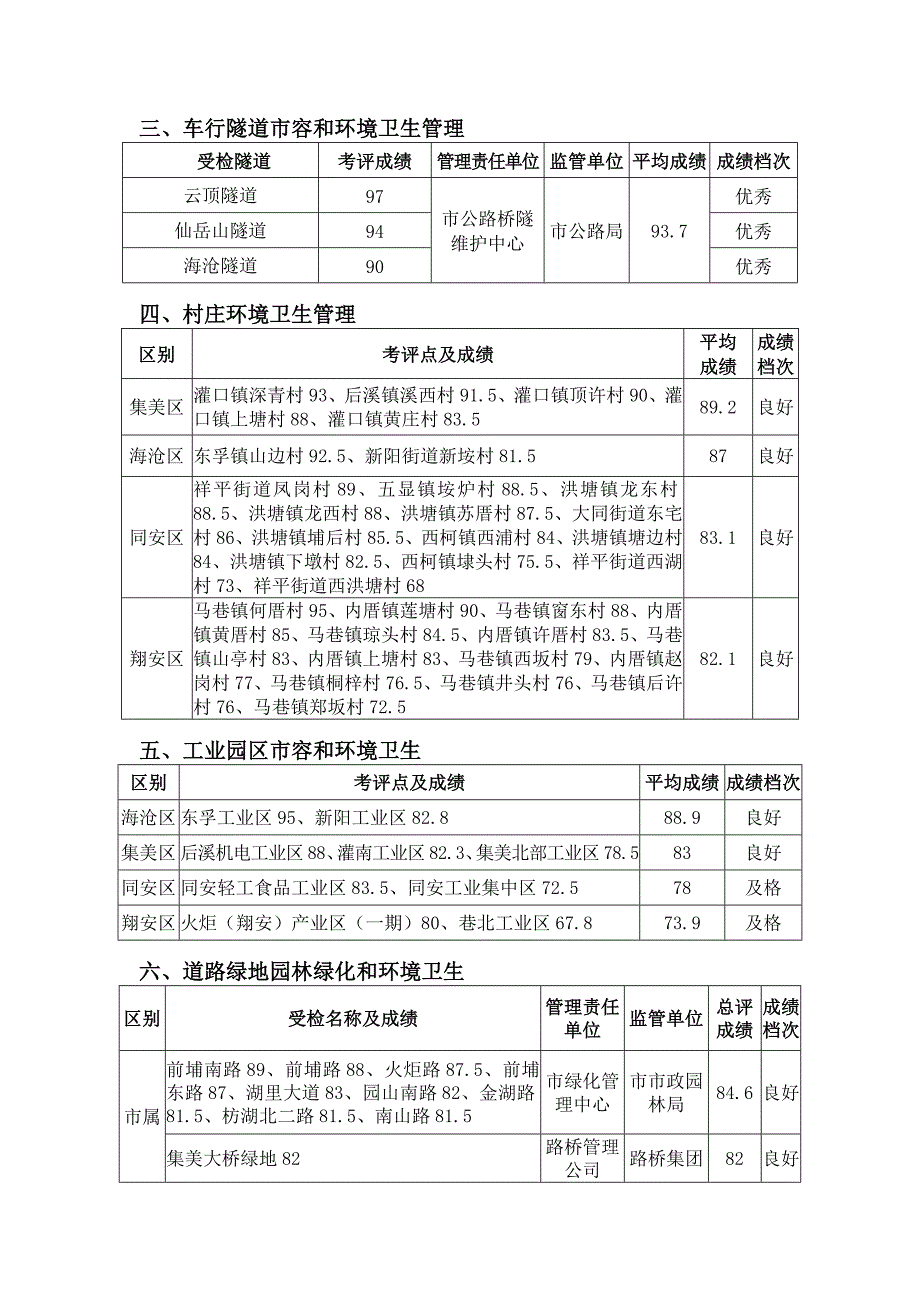 厦门市市容管理考评成绩_第2页