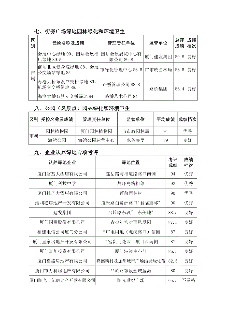 厦门市市容管理考评成绩_第3页