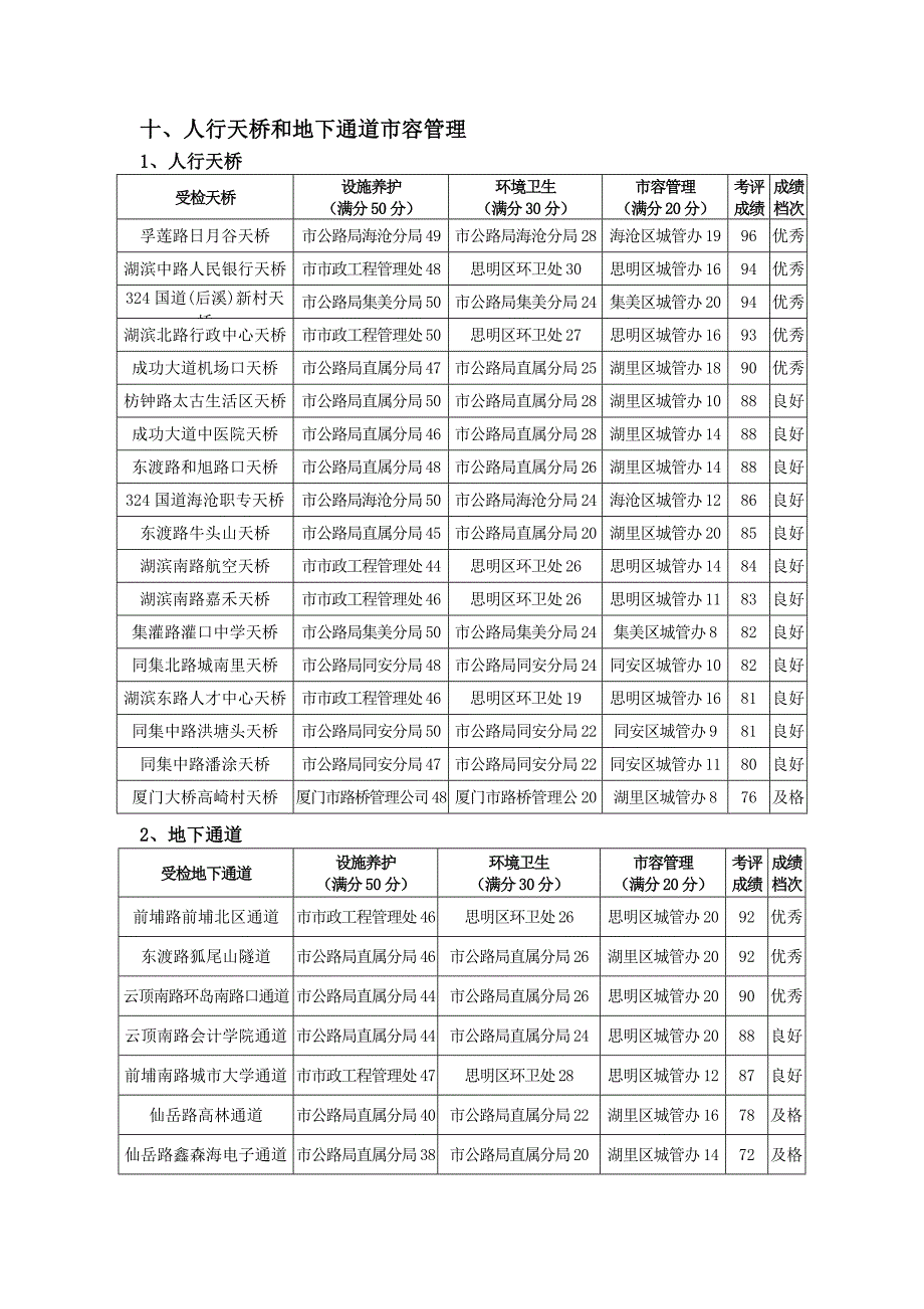 厦门市市容管理考评成绩_第4页