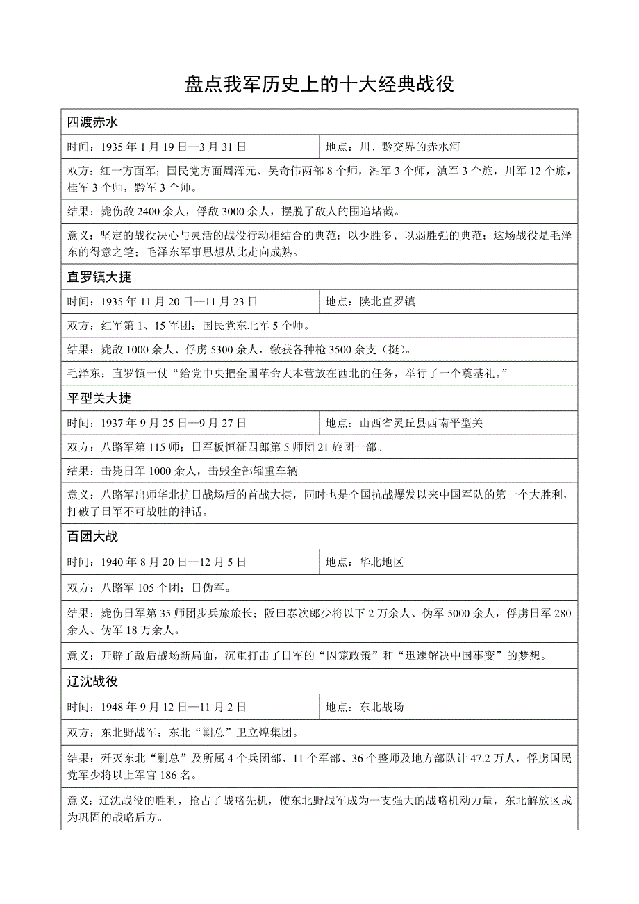 盘点我军历史上的十大经典战役_第1页