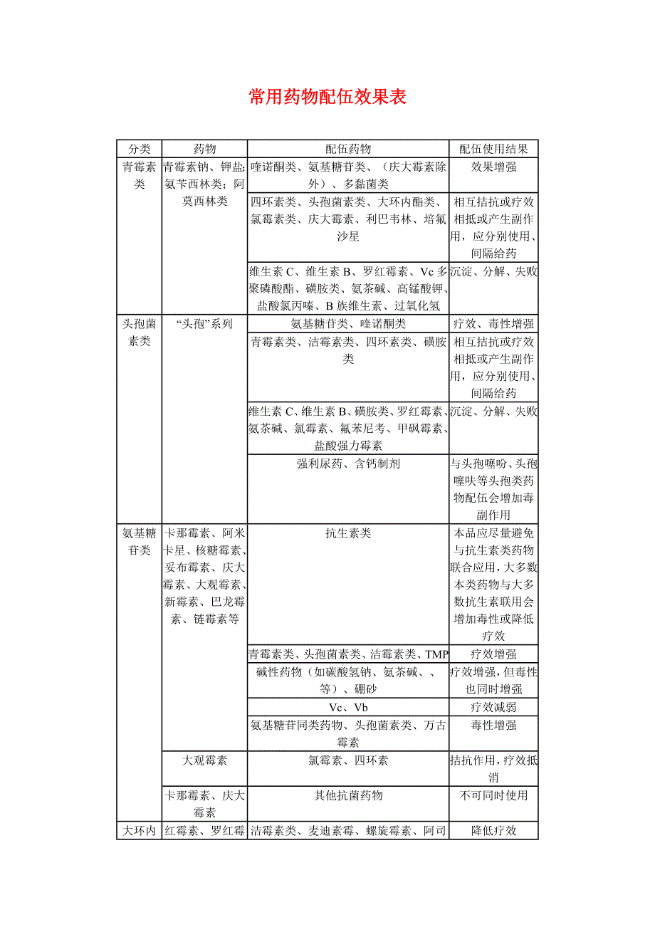 常用药物配伍效果表_第1页