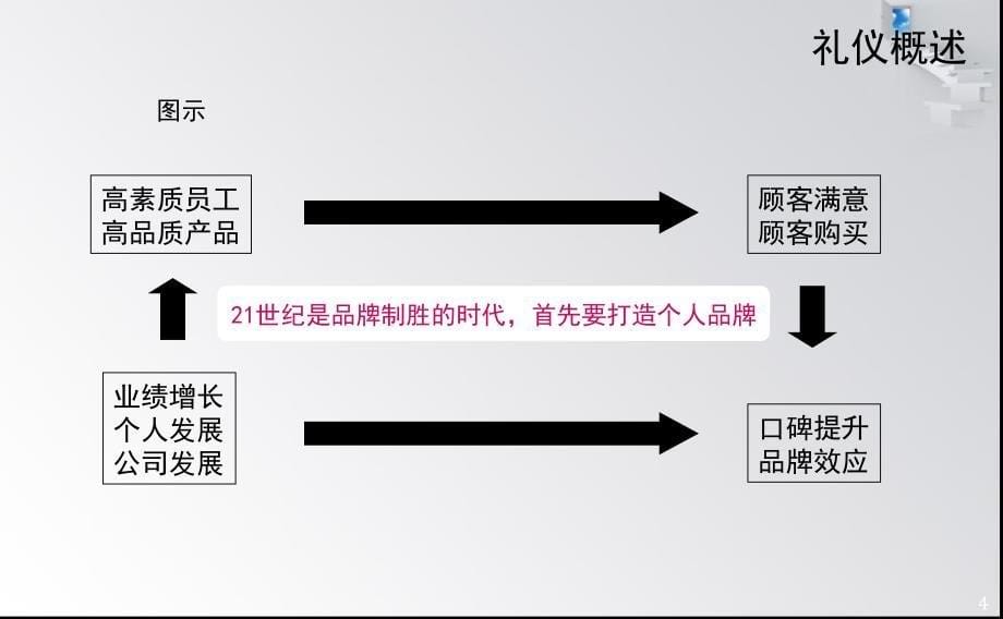 梅赛德斯奔驰专业销售礼仪_第5页