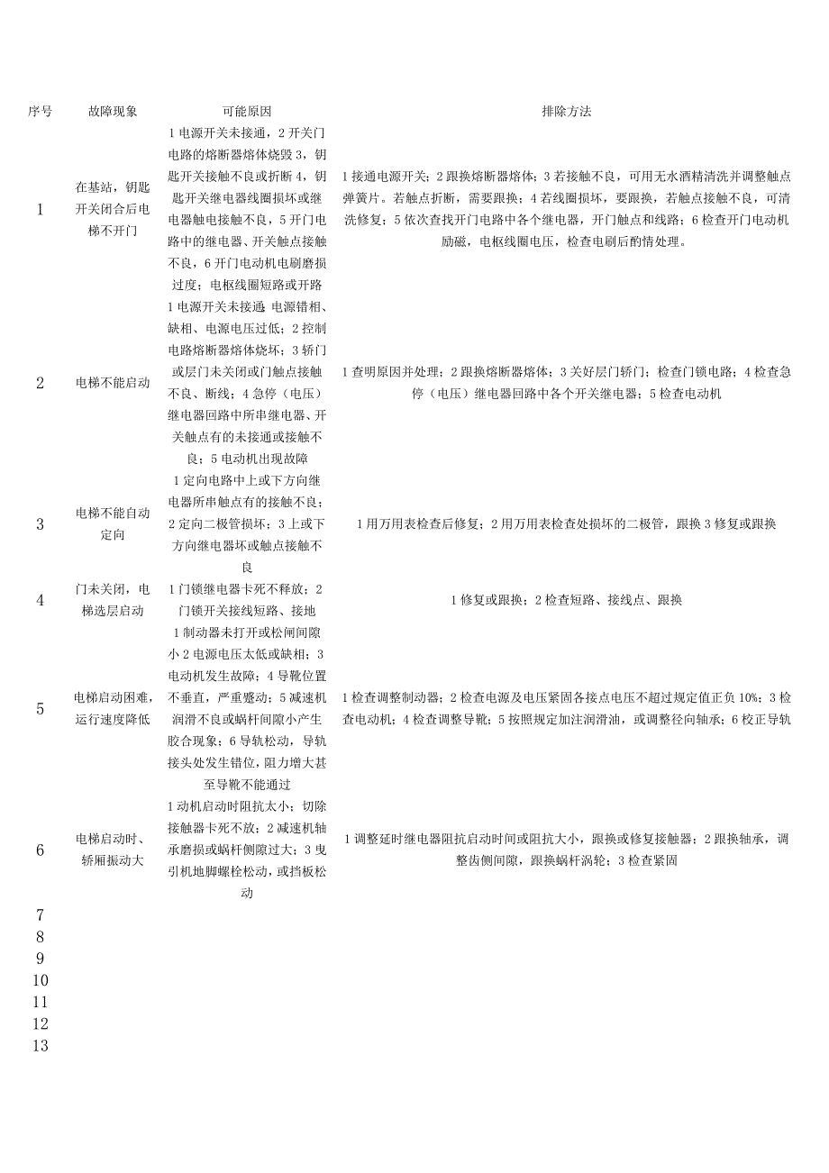 电梯故障原因及排除方法_第1页