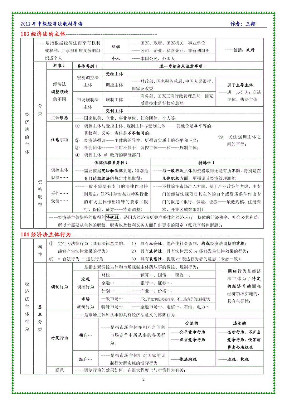 一棵树---2012中级经济法---001经济法总论_第2页