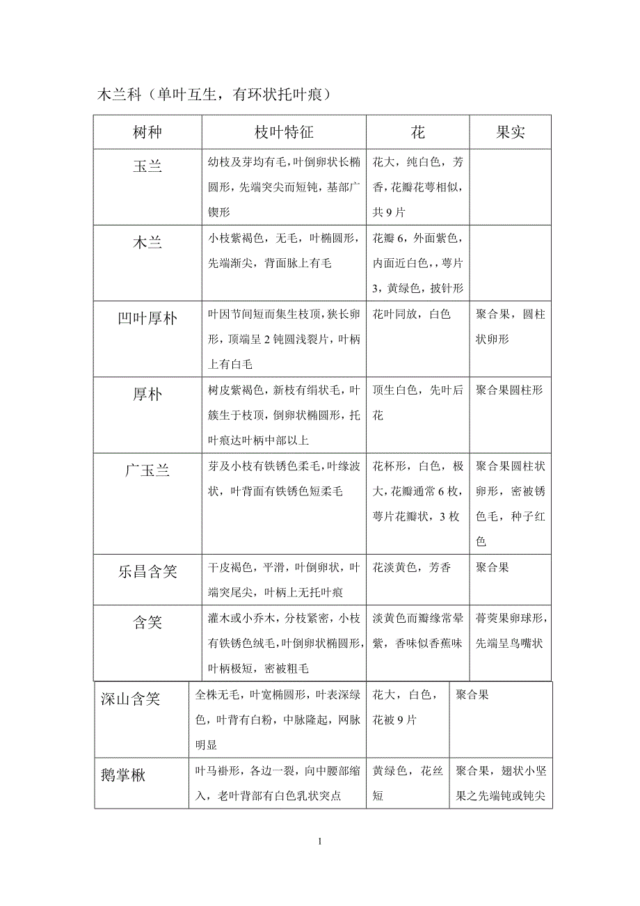 黄山学院树种总结_第1页