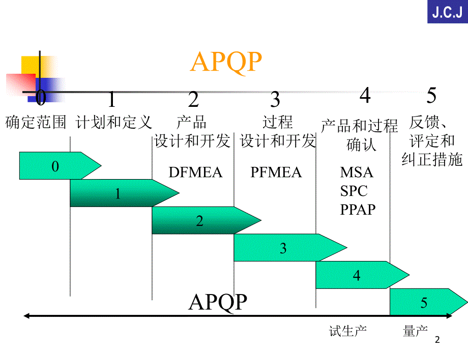 apqp产品质量先期策划培训教材_第2页