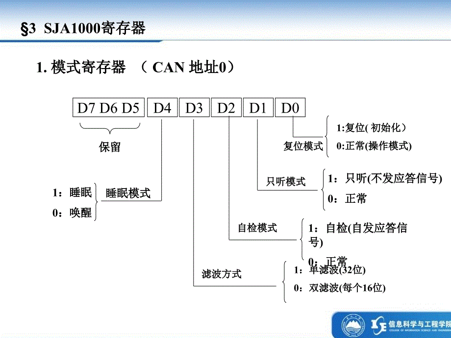 C语言课件 第五章CAN控制器_第4页