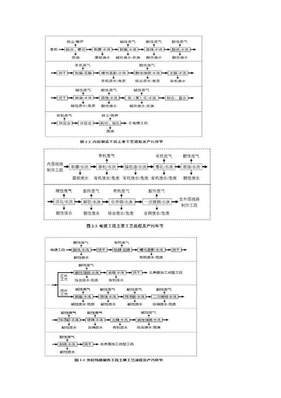 电路板行业污染治理实用技术指南_第2页