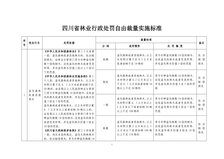 四川林业自由裁量权实施标准_第1页