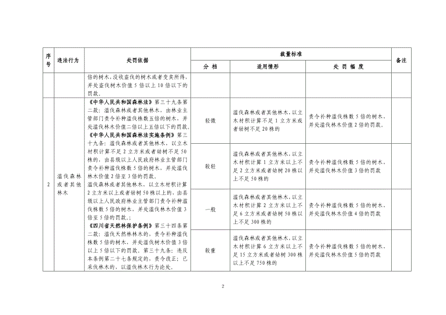 四川林业自由裁量权实施标准_第2页