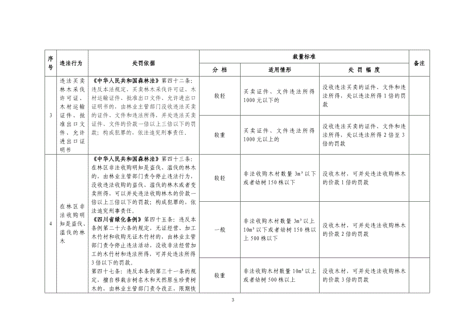 四川林业自由裁量权实施标准_第3页