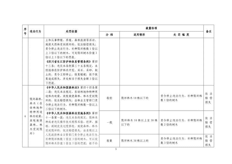 四川林业自由裁量权实施标准_第5页