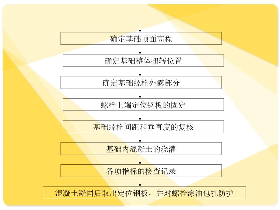 四电接口工程施工工艺流程、质量卡控要点_第4页