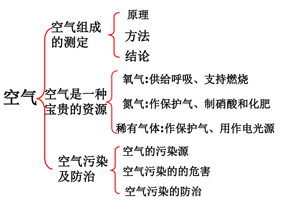 九年级化学第二单元复习课件_第2页