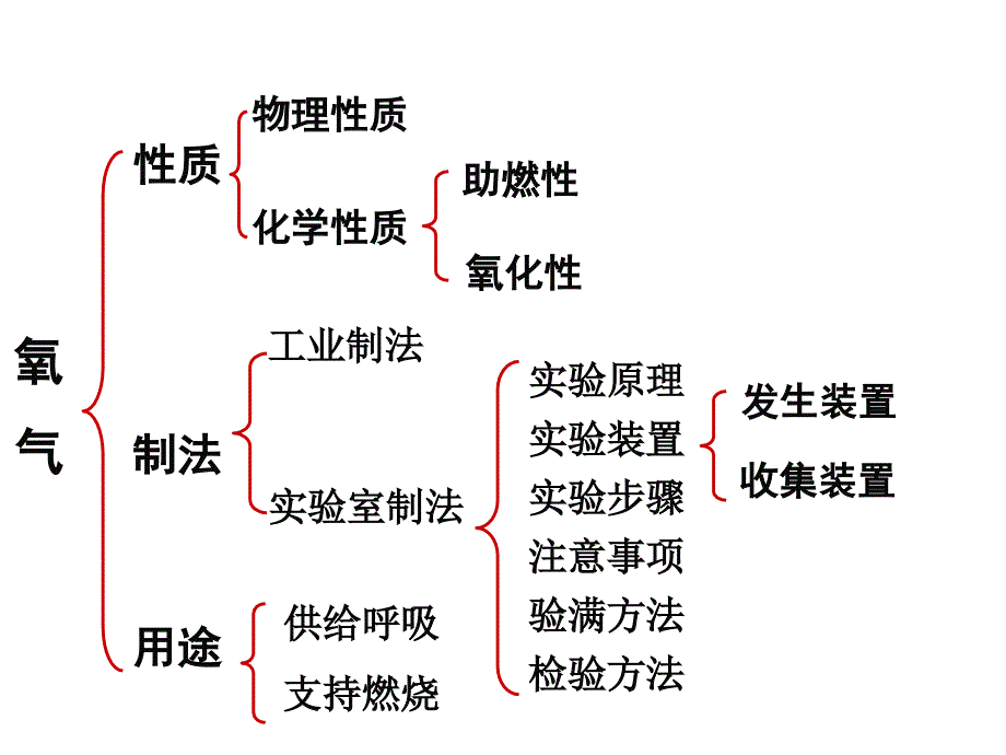 九年级化学第二单元复习课件_第3页