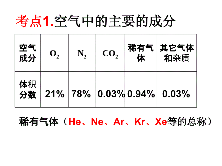 九年级化学第二单元复习课件_第4页